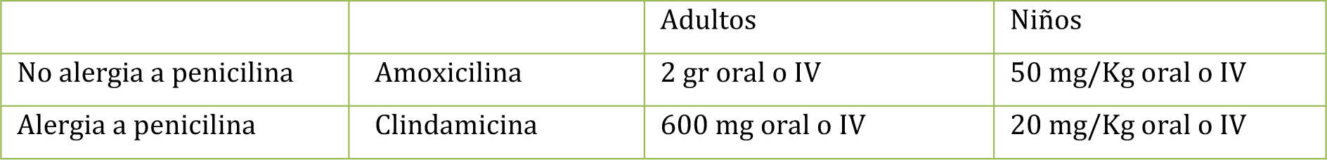 tabla indicaciones profilaxis antibiotica